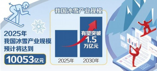 冰雪經濟邁入黃金發展期